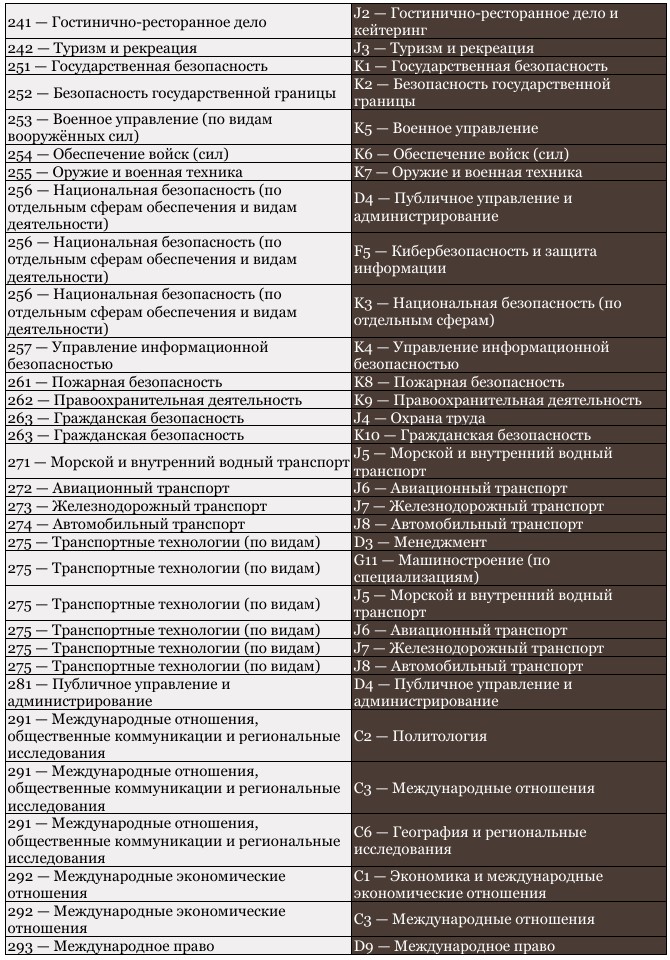 Список соответствий между старыми и новыми названиями и шифрами_5-картинка