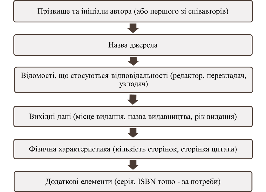 Порядок оформлення літератури ДСТУ 2015-картинка