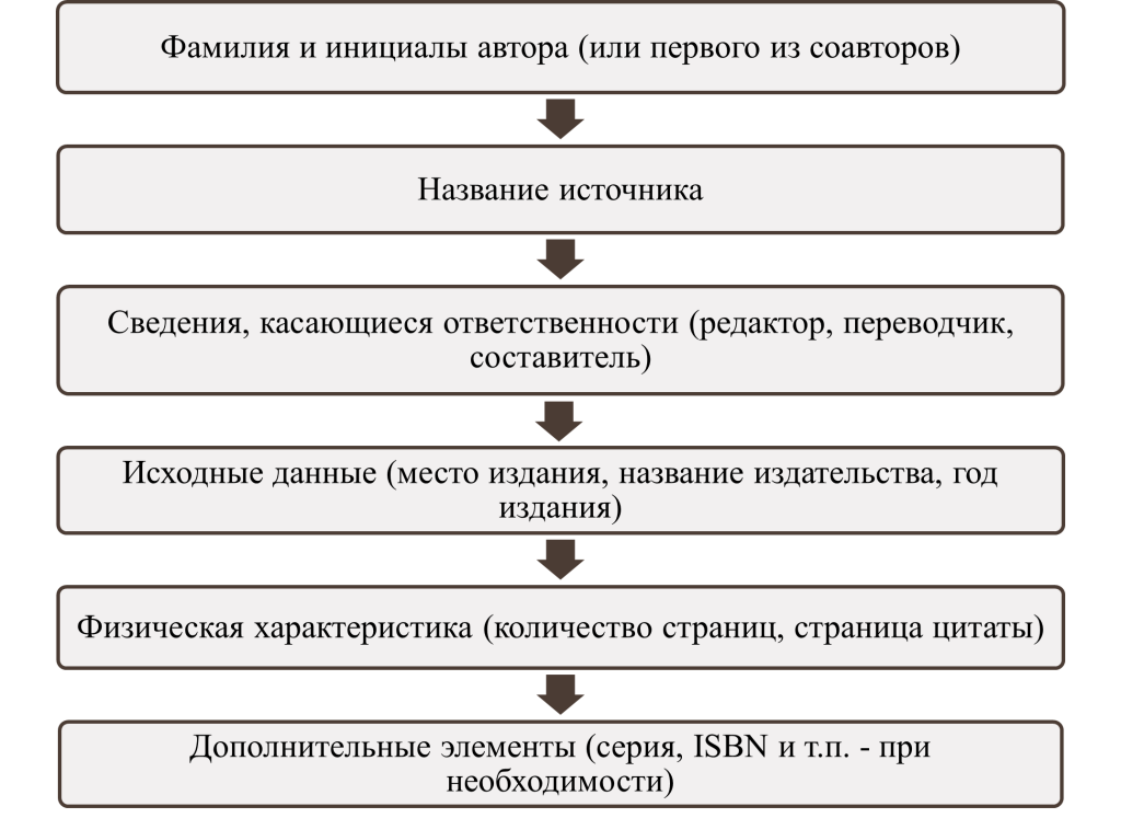 Порядок оформления литературы ДСТУ 2015-картинка