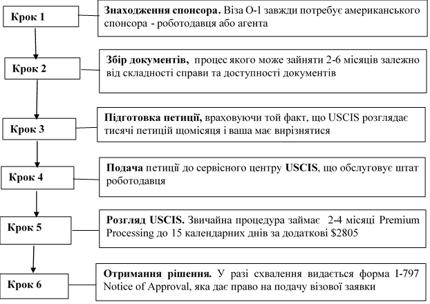 Процес оформлення візи O-1- картинка