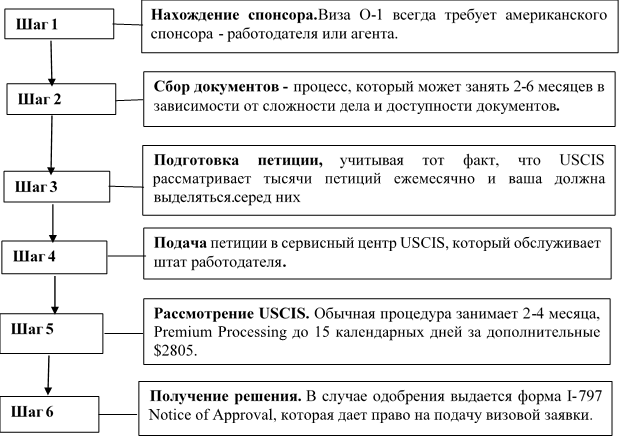 Оформление визы O-1 шаг за шагом - картинка